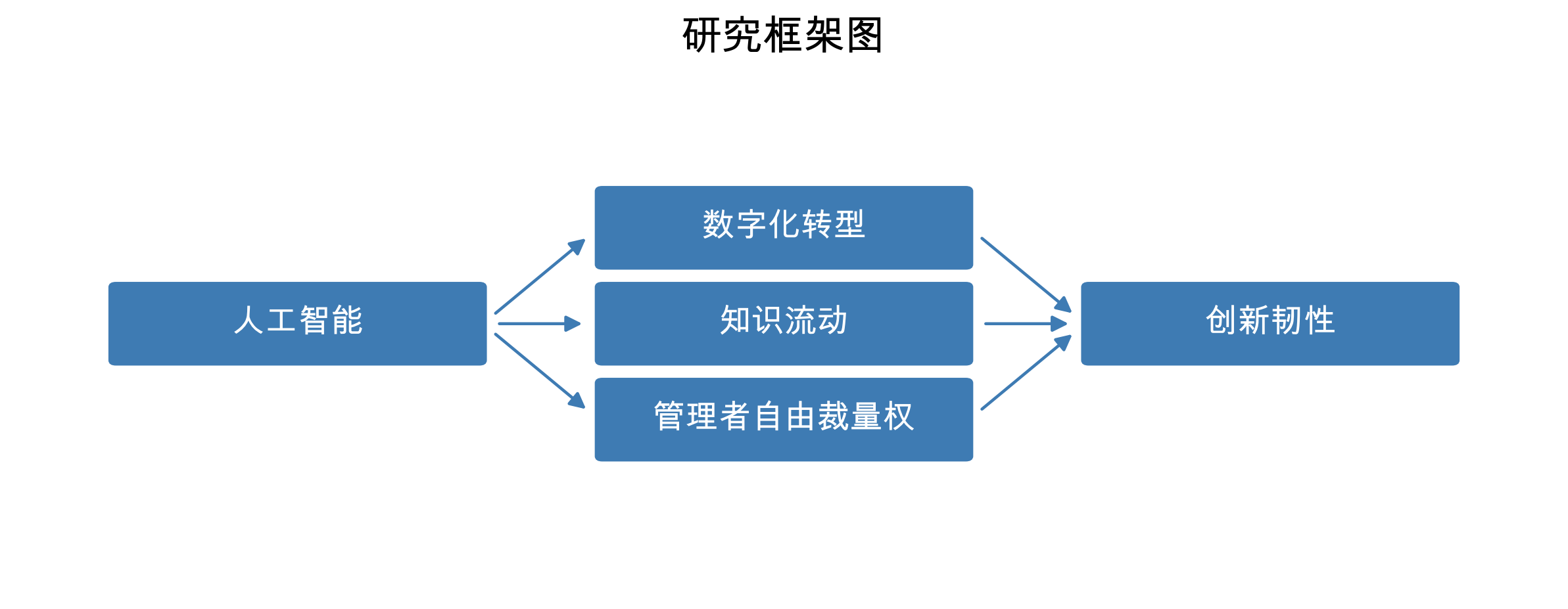 人工智能应用驱动“专精特新”企业创新韧性提升研究